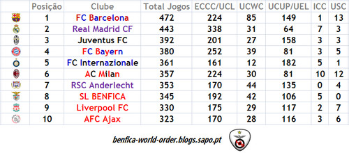 clubes com mais presenças na champions