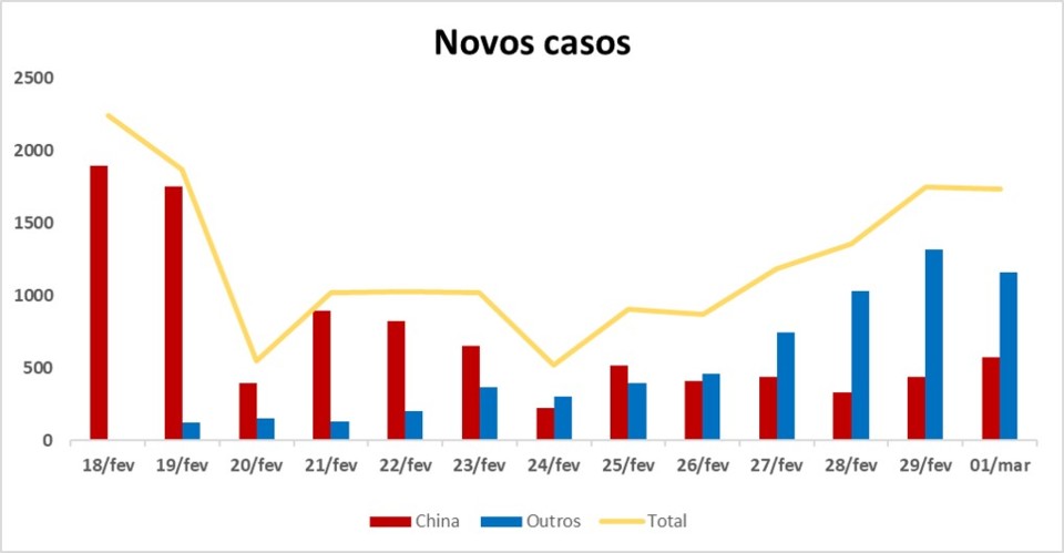 grafico 1 covid19 01032020.jpg