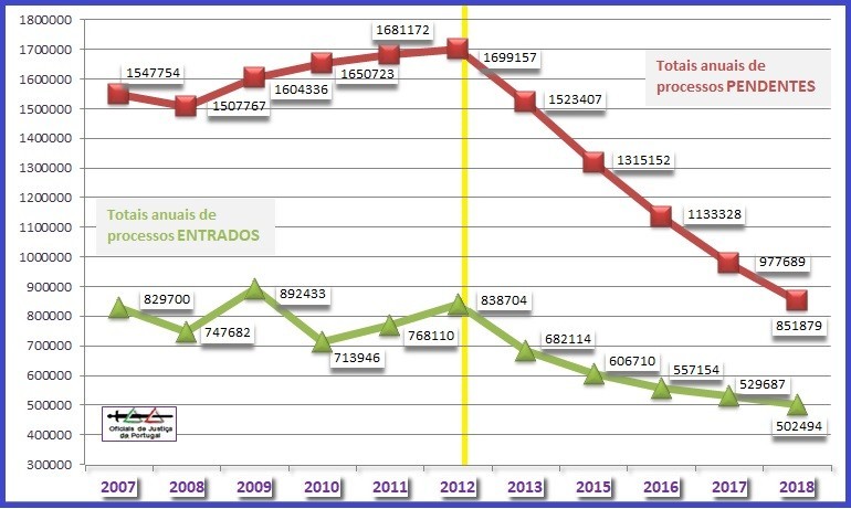 Grafico-TotaisAnuaisEntrados+Pendentes(2007-2018). Grafico-TotaisAnuaisEntrados+Pendentes(2007-2018).