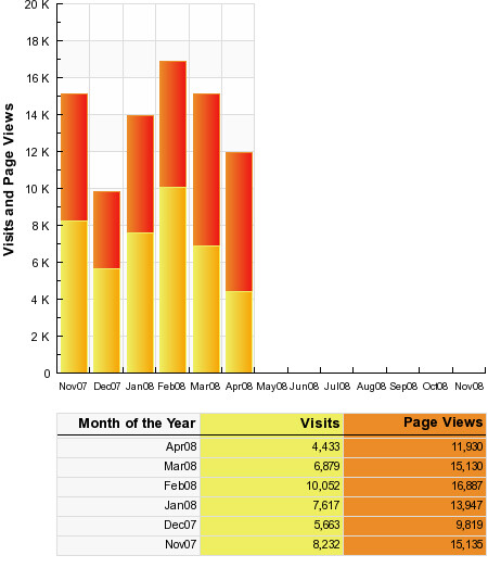 Visitas e vistas de páginas no último ano (sitemeter)